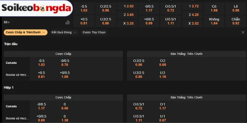 Kèo Bóng Đá Canada vs Bosnia và Herzegovina - Bảng B World Cup 02h00 13/06/2026 4 Phân tích kèo châu Âu Canada vs Bosnia và Herzegovina